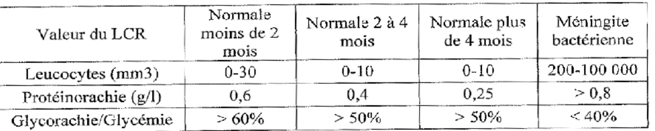 Tableau I : Normes du LCR en fonction de l’âge et de la pathologie [86]. 
