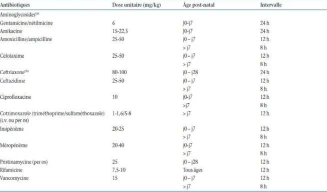 Tableau VI: Posologies des antibiotiques habituellement utilisés dans les  infections néonatales (voie intraveineuse sauf précision) [51]