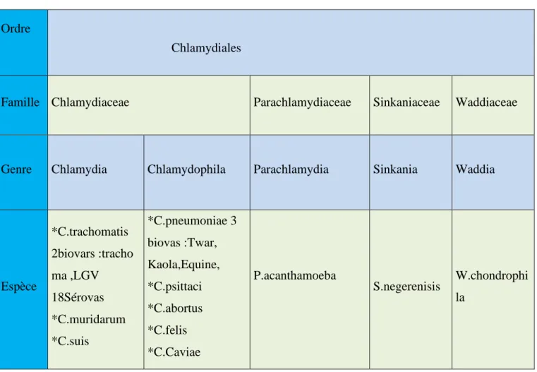 Tableau I: Classification de I’ordre des Chlamydiales 
