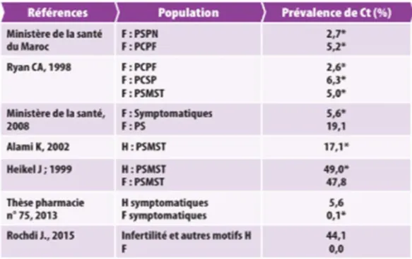 Tableau II: Prévalence de Chlamydia trachomatis au Maroc [52] 