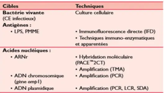 Tableau IV: Méthodes directes de mise en évidence de Chlamydia  trachomatis [61] 