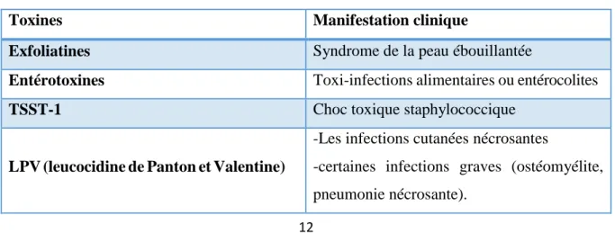 Tableau I : Toxi infection due à la synthèse de plusieurs toxines par certaines souches    