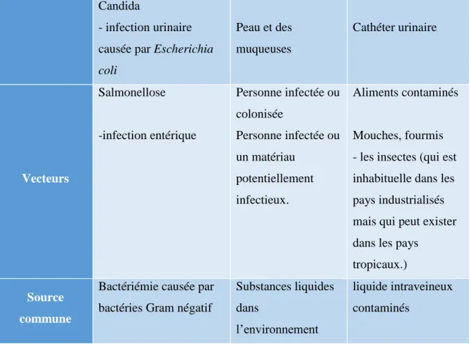 Tableau III : Influence de l’âge gestationnel et du poids de naissance sur le taux d’infections  nosocomiales [74] 