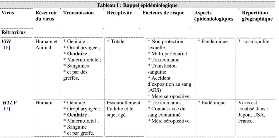 Tableau I : Rappel épidémiologique  Virus   Réservoir 