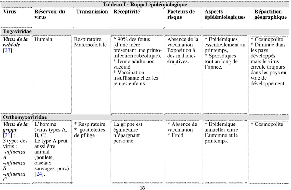 Tableau I : Rappel épidémiologique  Virus   Réservoir du 