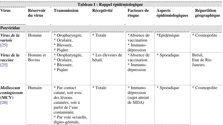 Tableau I : Rappel épidémiologique  Virus   Réservoir 