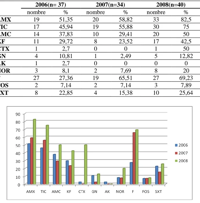 Tableau XV: Antibiorésistance de P mirabilis  exprimée en % : 