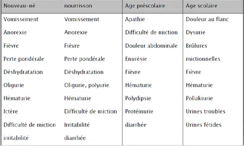 Tableau 1 : Symptomatologie de l’IU selon l’âge de l’enfant. [3] 