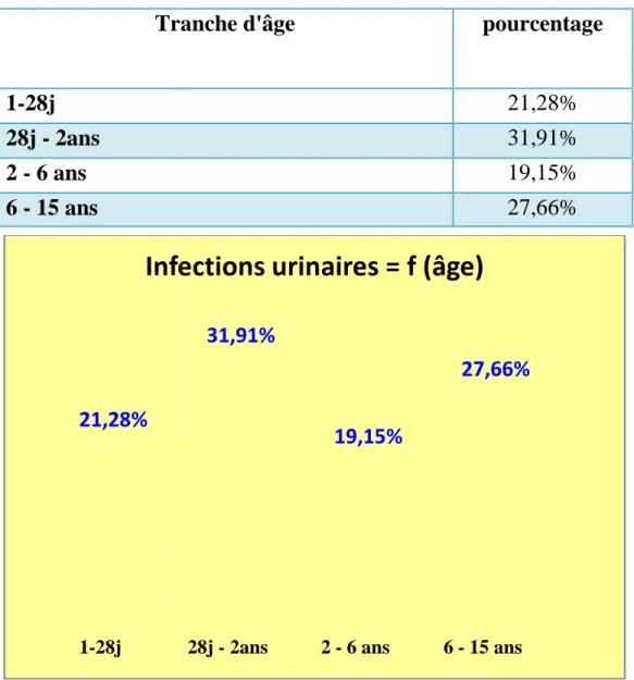 Tableau III: Répartition des infections urinaires en fonction de