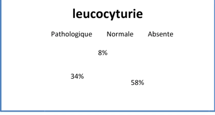 Figure 8 : Résultats de la leucocyturie. 