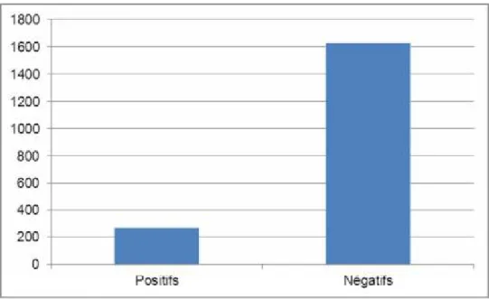 Figure 10: Nombre ECBU positifs et négatifs [51] . 