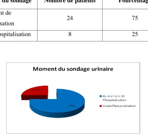 Tableau 8: Répartition selon le moment du sondage urinaire  Moment du sondage  Nombre de patients  Pourcentage  Au moment de 