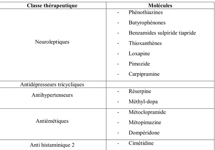 Tableau I:Médicaments induisant une hyperprolactinémie [9] 