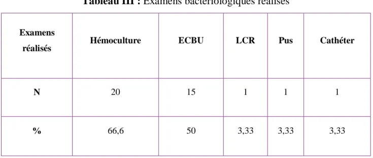 Tableau III : Examens bactériologiques réalisés 