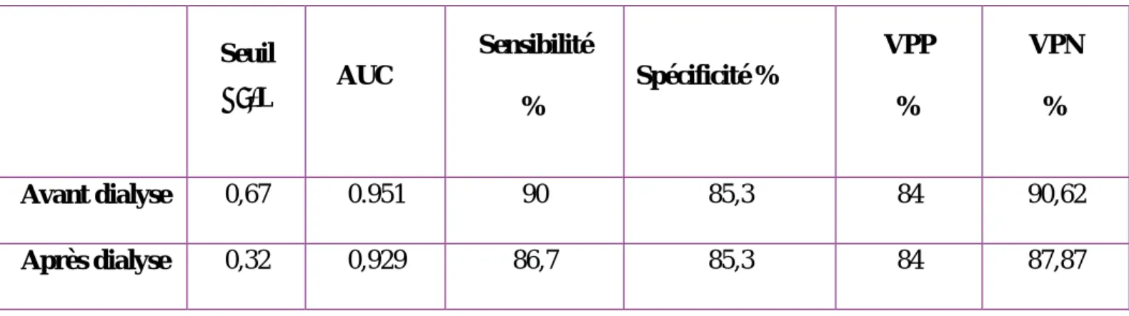 Tableau VIII : Résultats correspondant au meilleur couple sensibilité  /spécificité de PCT avant et après dialyse 