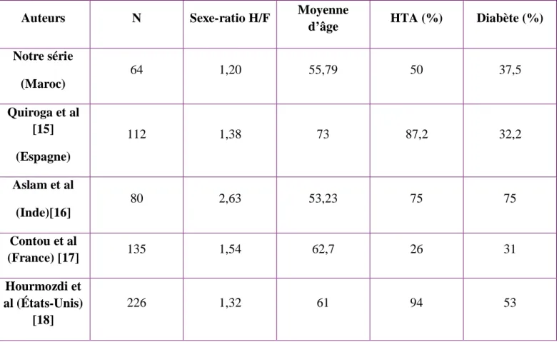 Tableau IX : Comparaison de la description de notre population avec différents auteurs 