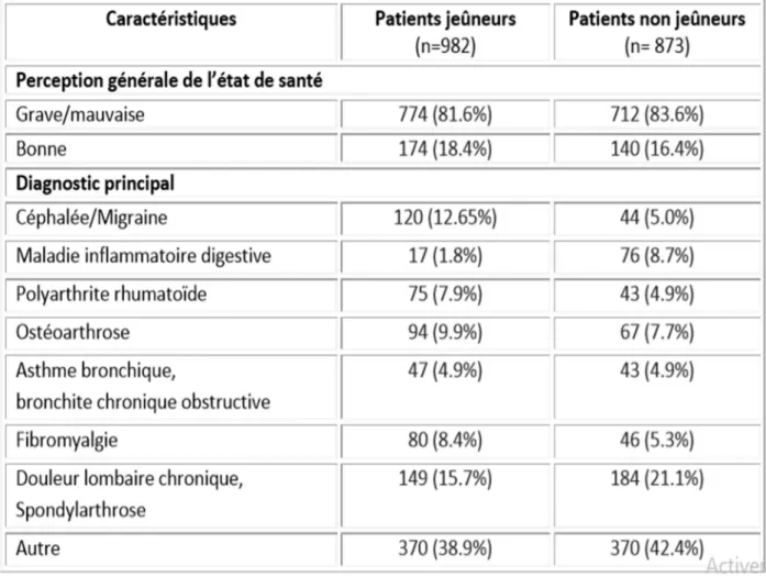 Tableau I: Caractéristiques principales de la population étudiée (51). 