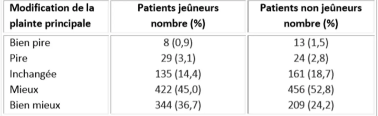 Tableau II: Intensité de la principale plainte relative à la maladie à la sortie, comparée à  ''avant intervention'', pour les patients jeûneurs (952) et non jeûneurs (873) (51)