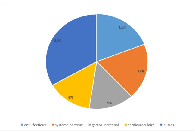 Figure 2 : médicaments contrefaits par catégorie thérapeutique  [31] 