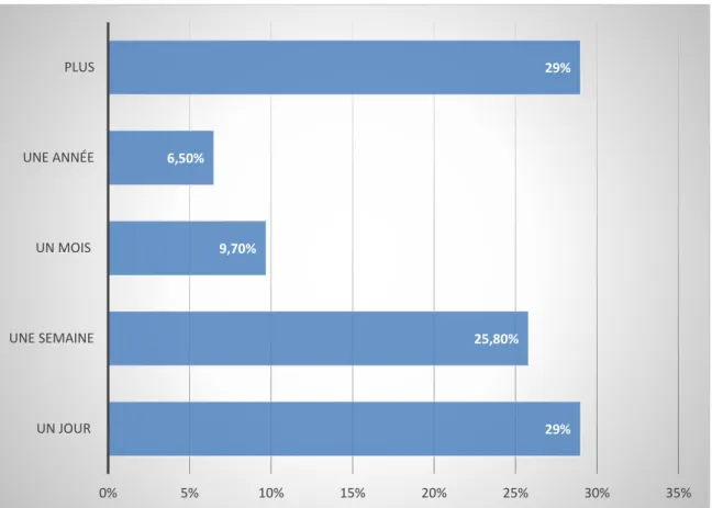 Figure 8 :  Répartition selon la durée de prise 