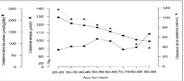 Fig. 7 : variations des concentrations, sanguine et urinaire,  et de la clairance de  la créatinine en fonction de l’âge  [74] 