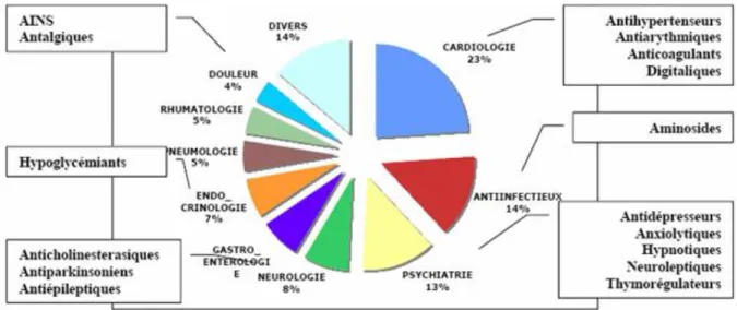 Fig. 8 : répartition des prescriptions chez les sujets âgés en fonction des  classes thérapeutiques  [117] .