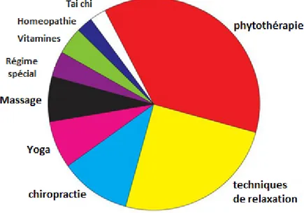 Fig. 1 : Part de la phytothérapie par rapport à d’autres techniques thérapeutiques  [8]