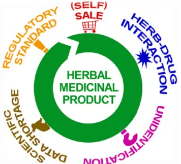 Fig .2 : Cercle vicieux des difficultés d’identification des interactions   plante / médicament  [5]