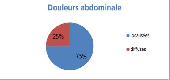 Figure 18: Graphique montre les type des douleurs abdominales dans notre étude. 