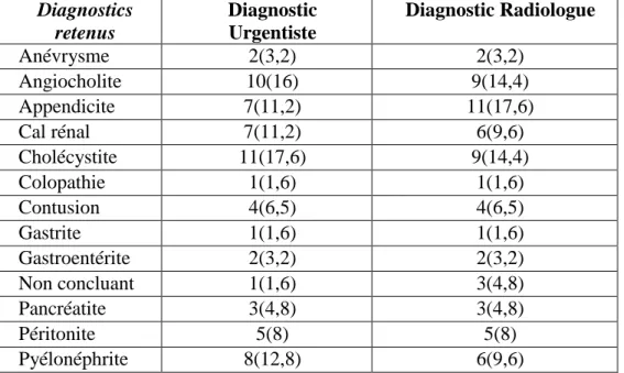 Tableau 3 : Diagnostics retenus après échographie exprimé en nombre et porcentage Diagnostics   retenus  Diagnostic  Urgentiste  Diagnostic Radiologue  Anévrysme  2(3,2)  2(3,2)  Angiocholite  10(16)  9(14,4)  Appendicite   7(11,2)  11(17,6)  Cal rénal  7(