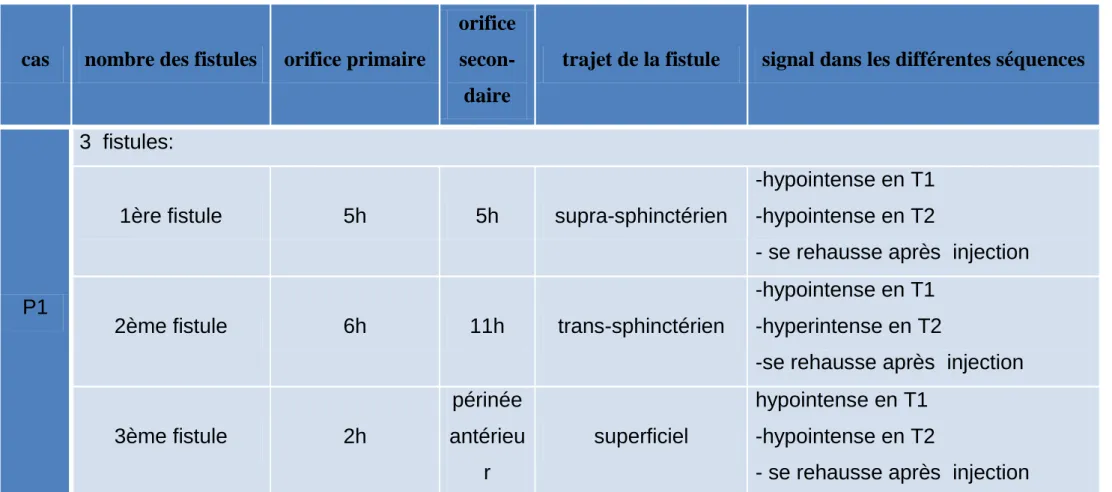 Tableau 1 : Résultats de l’examen par IRM concernant les fistules 