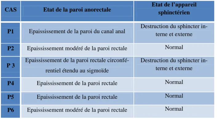 Tableau 3 : Etat de la paroi anorectale et de l’appareil sphinctérien  CAS  Etat de la paroi anorectale  Etat de l’appareil 