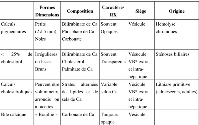 Tableau 1: Les caractères des différents types de calculs biliaires : (8) 