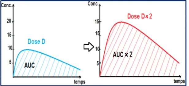 Figure 17 : Proportion de dose en fonction de l’exposition plasmatique 