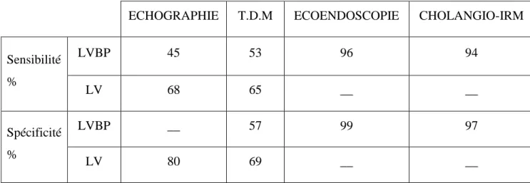 Tableau 2 : Apport des différentes techniques d’imagerie dans le diagnostic des lithiases biliaires