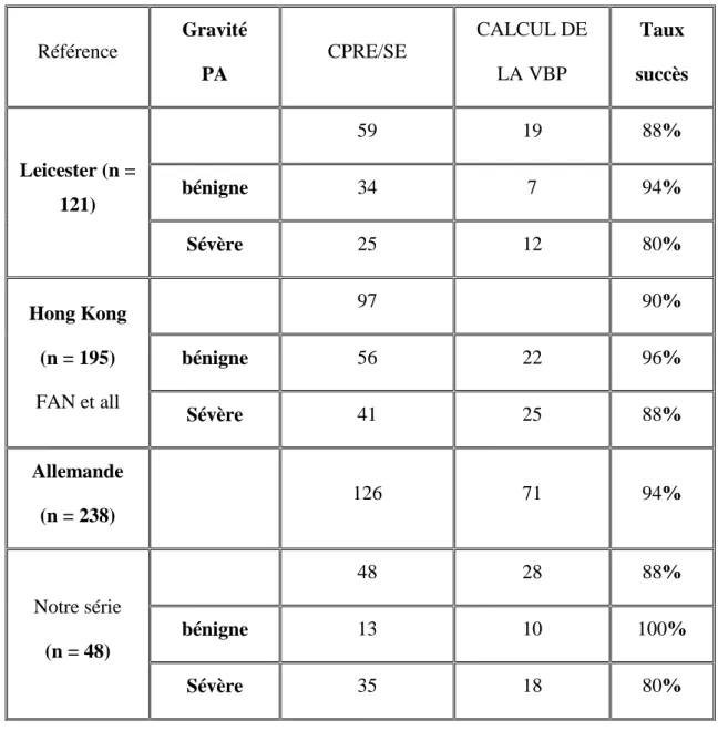 Tableau n°5 : Tableau récapitulatif des différentes études. 