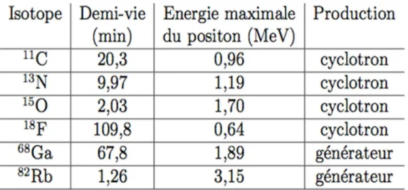 Tableau 1: Propriétés des principaux isotopes utilisés en TEP 
