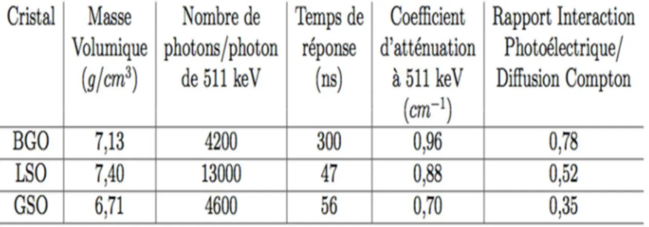 Tableau 2: Propriétés physiques des principaux cristaux utilisés en TEP. 