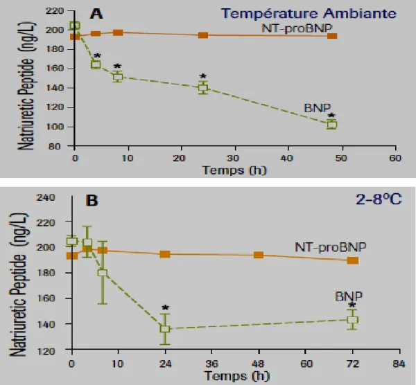Figure 6 : Stabilité thermique des peptides natriurétiques. [67] 
