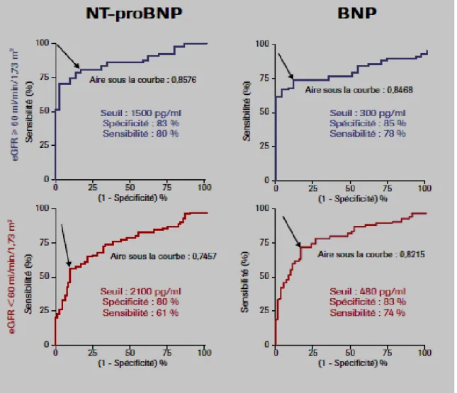 Figure 12: Influence de la fonction rénale sur les seuils de positivité du BNP et du NT- NT-proBNP pour le diagnostic de dyspnée d’origine cardiaque