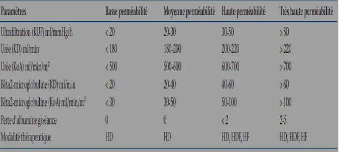 Tableau II : Classification des membranes selon leur perméabilité et leurs  performances