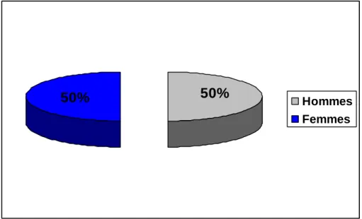 Figure 17 : répartition de la population étudiée en fonction du sexe. 