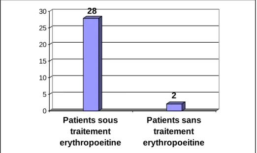 Figure 19 : Répartition des patients en fonction du traitement par l’ érythropoïétine