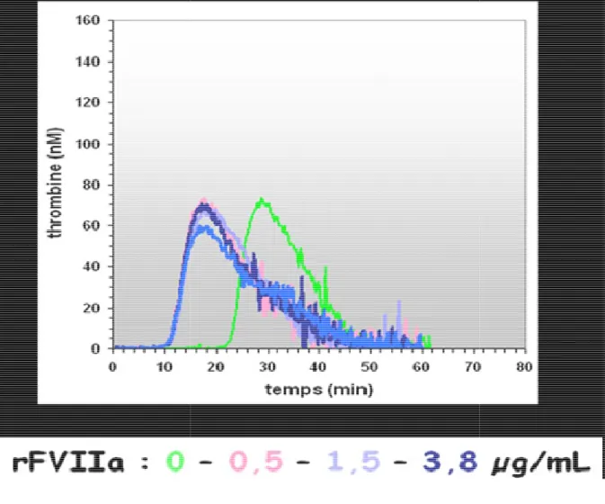 Figure 7 : Thrombinogrammes avec rFVIIa in vitro (plas