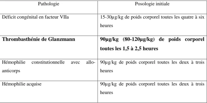 Tableau II : Posologies recommandées lors de l’utilisation du rFVIIa dans les pathologies  ayant l’AMM