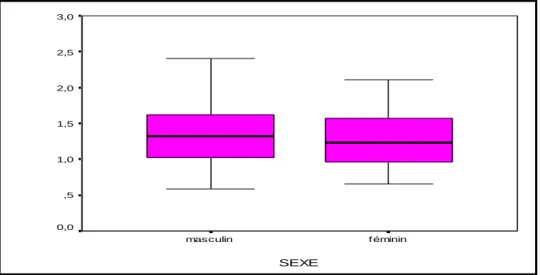 Figure 4 : Représentation de la variation de la concentration du RsTf en fonction du sexe 