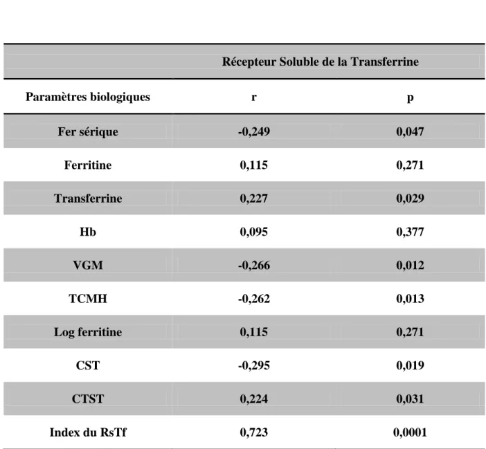 Tableau 7 : Corrélation entre le RsTf et les autres paramètres du bilan martial dans la                                              population témoin: Résultat du « r » et du « p » 