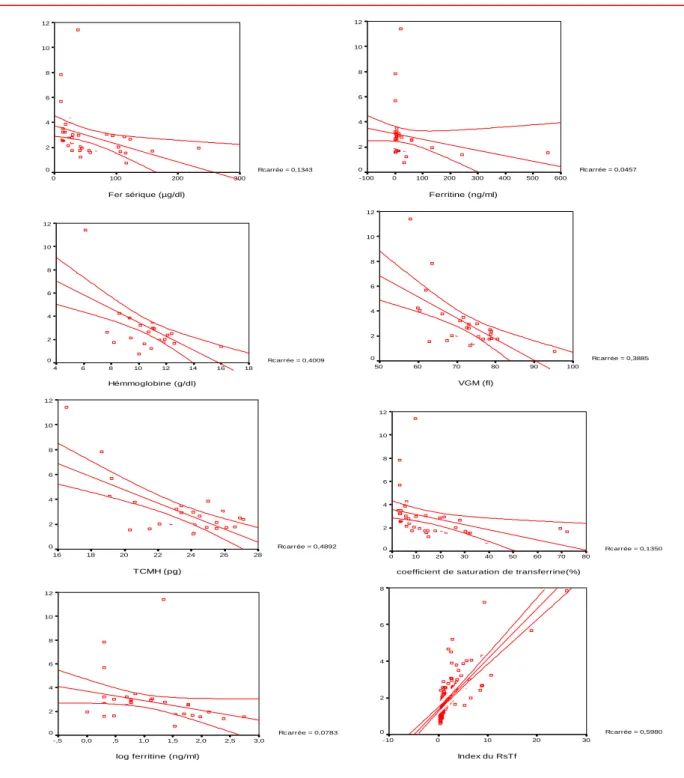 Tableau 8 : Corrélation entre le RsTf et les autres paramètres du bilan martial chez             les malades ayant une anémie ferriprive isolée : Résultat du « r » et du « p » 