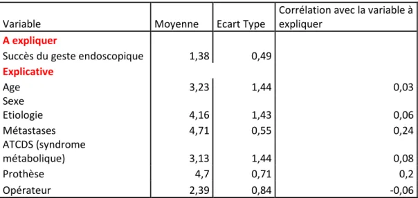 Tableau 1 : corrélation entre les différentes variables explicatives du succès  endoscopique 