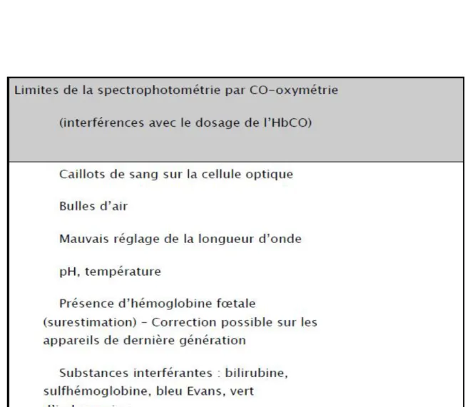 Tab. n°12 : Limites de la spectrophotométrie 